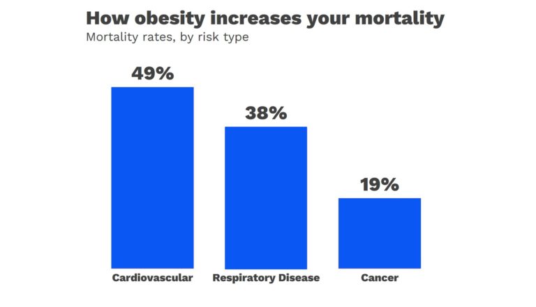 Excess Body Weight Can Pose Additional Problems after Heart Disease ...