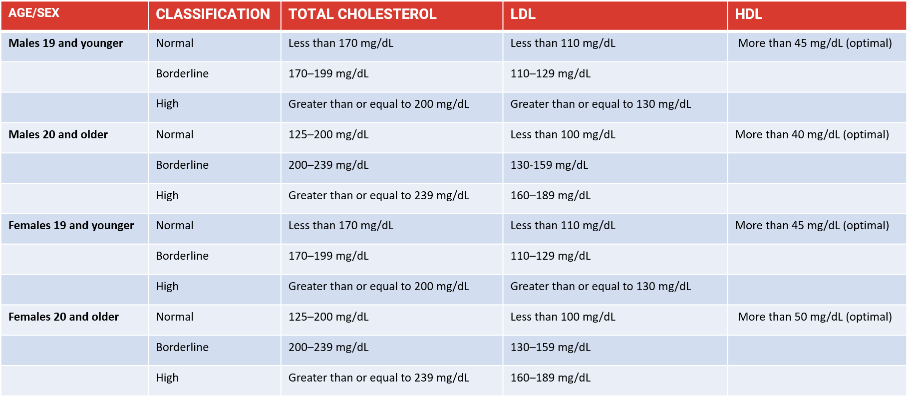 Cholesterol Level Table 