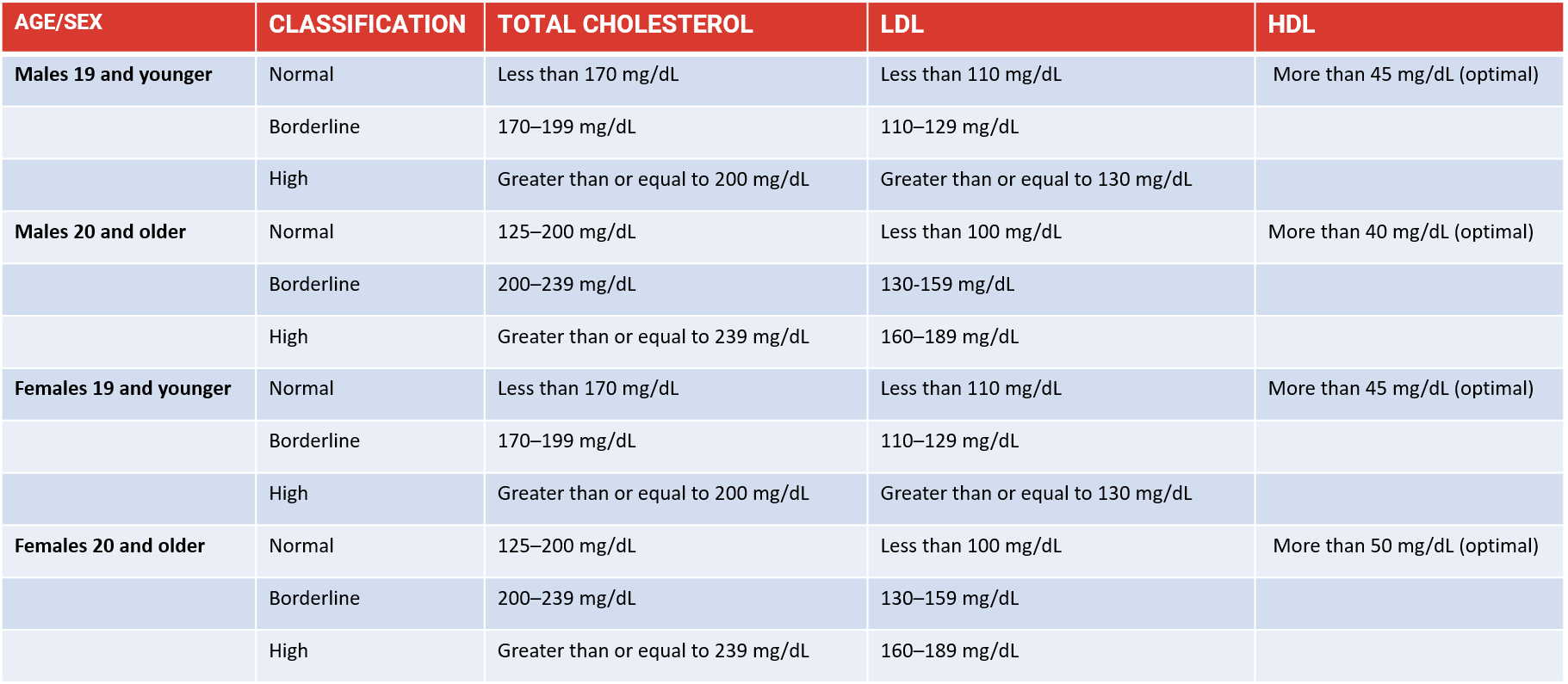 Cholesterol Levels Why Age is a Factor